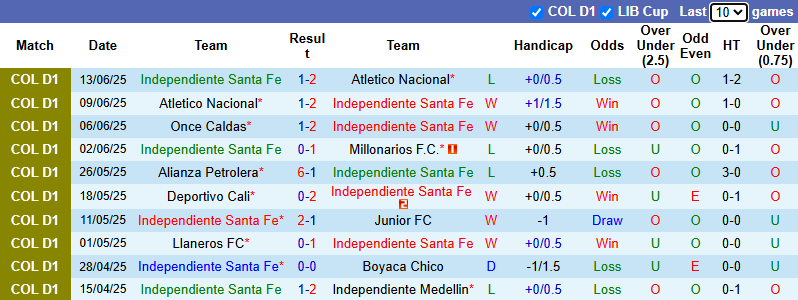 Nhận định, soi kèo Independiente Santa Fe vs Once Caldas, 6h15 ngày 17/6: Cửa dưới nỗ lực - Ảnh 2