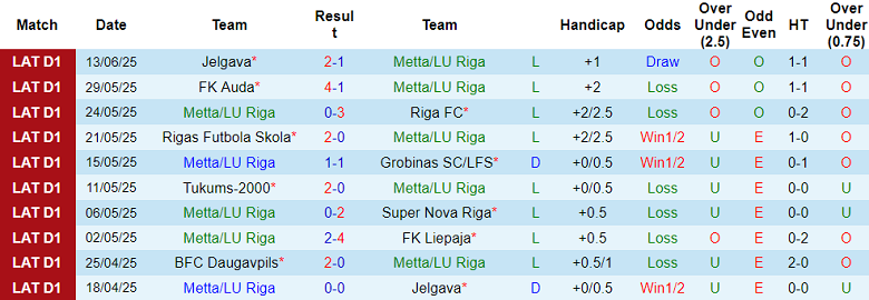 Nhận định, soi kèo Metta vs BFC Daugavpils, 22h00 ngày 17/6: Tìm lại niềm vui - Ảnh 1