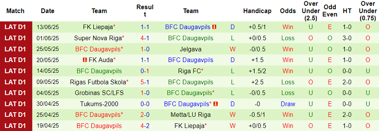 Nhận định, soi kèo Metta vs BFC Daugavpils, 22h00 ngày 17/6: Tìm lại niềm vui - Ảnh 2