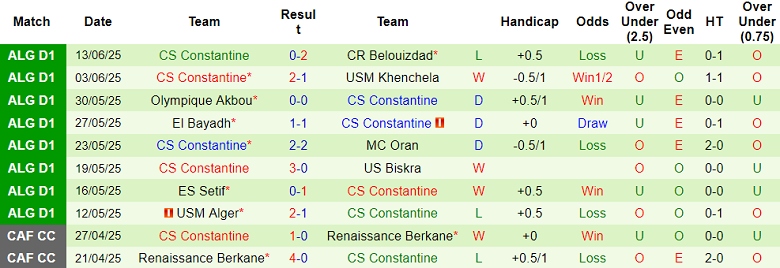 Nhận định, soi kèo NC Magra vs CS Constantine, 23h30 ngày 17/6: Nỗ lực tới cùng - Ảnh 2