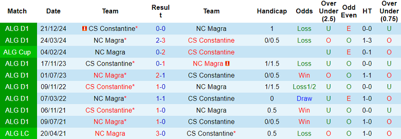 Nhận định, soi kèo NC Magra vs CS Constantine, 23h30 ngày 17/6: Nỗ lực tới cùng - Ảnh 3