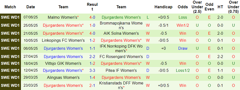 Nhận định, soi kèo nữ Hammarby vs nữ Djurgardens, 00h00 ngày 17/6: Thua tiếp? - Ảnh 2