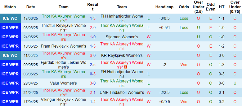 Nhận định, soi kèo nữ Thor KA Akureyri vs nữ Breidablik, 00h00 ngày 17/6: Cửa dưới ‘tạch’ - Ảnh 1