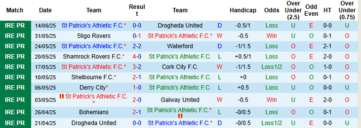 Nhận định, soi kèo St Patrick's Athletic vs Shelbourne, 01h45 ngày 17/6: Xa dần cuộc đua - Ảnh 2