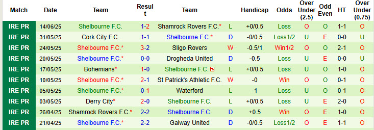Nhận định, soi kèo St Patrick's Athletic vs Shelbourne, 01h45 ngày 17/6: Xa dần cuộc đua - Ảnh 3