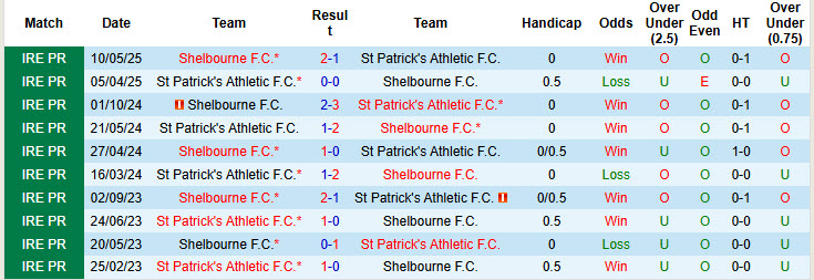 Nhận định, soi kèo St Patrick's Athletic vs Shelbourne, 01h45 ngày 17/6: Xa dần cuộc đua - Ảnh 4