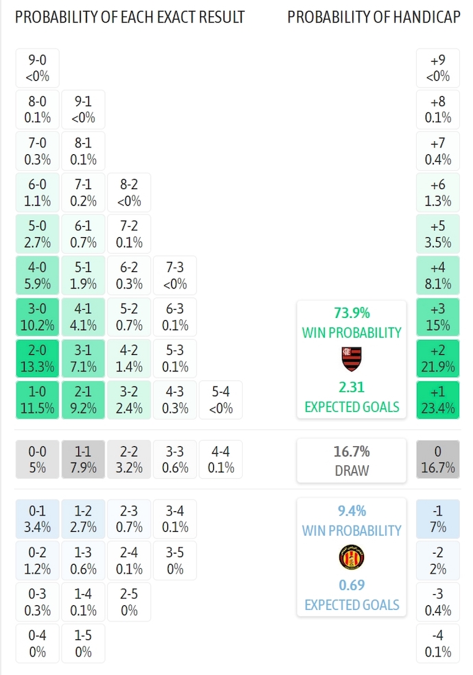 Siêu máy tính dự đoán Flamengo vs ES Tunis, 8h00 ngày 17/6 - Ảnh 1