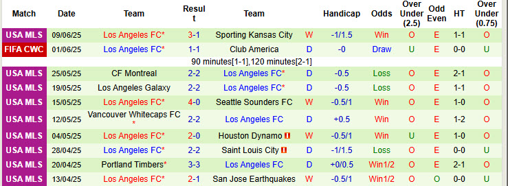 Soi kèo góc Chelsea vs Los Angeles, 02h00 ngày 17/6 - Ảnh 2
