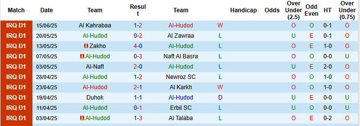 Nhận định, soi kèo Al-Hudod vs Naft Misan, 22h00 ngày 18/6: Trận đấu vô thưởng vô phạt - Ảnh 2