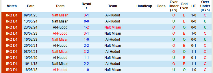 Nhận định, soi kèo Al-Hudod vs Naft Misan, 22h00 ngày 18/6: Trận đấu vô thưởng vô phạt - Ảnh 4