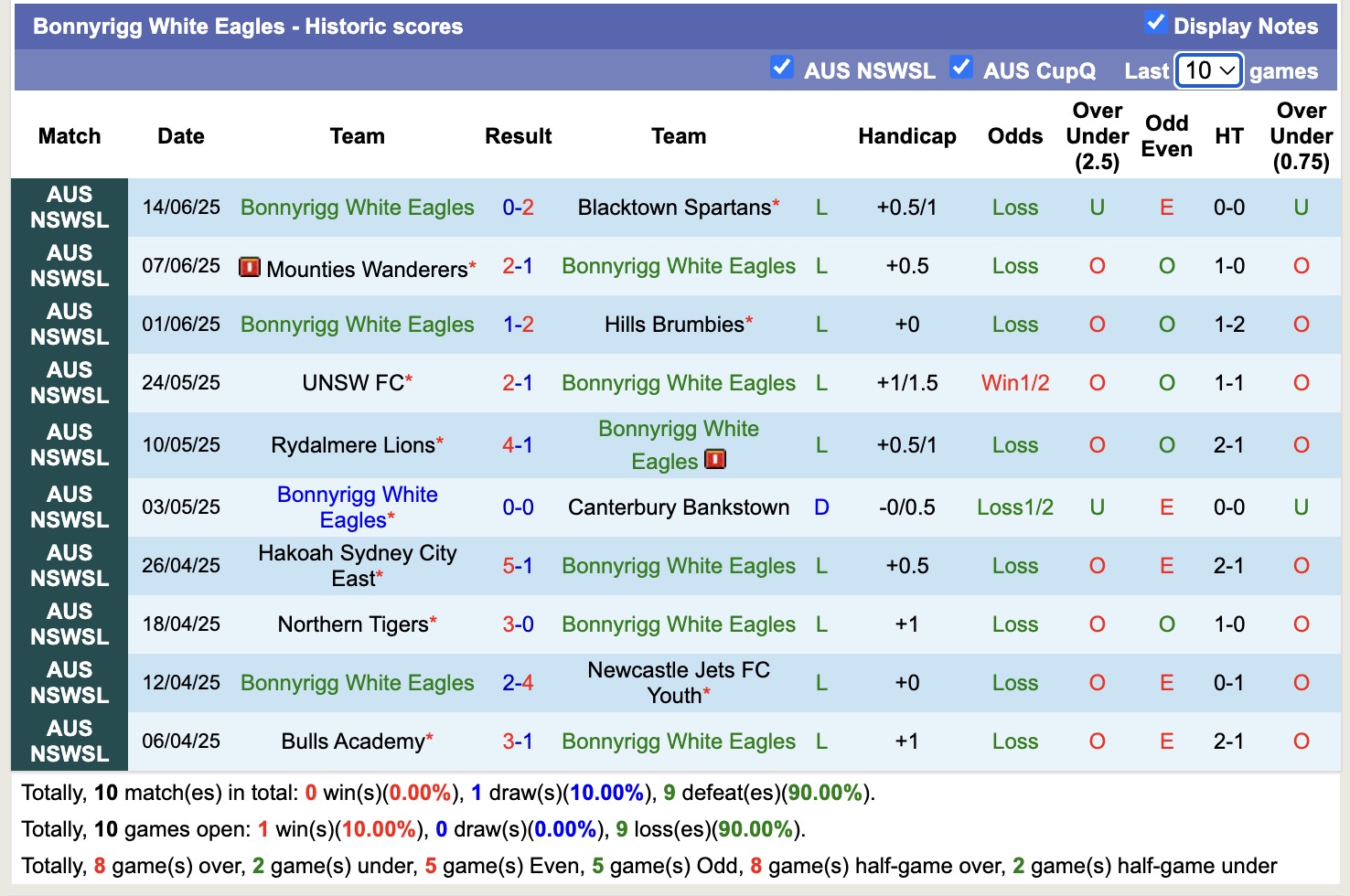 Nhận định, soi kèo Bonnyrigg White Eagles vs Inter Lions FC, 16h00 ngày 18/6: Không thấy ánh sáng - Ảnh 2