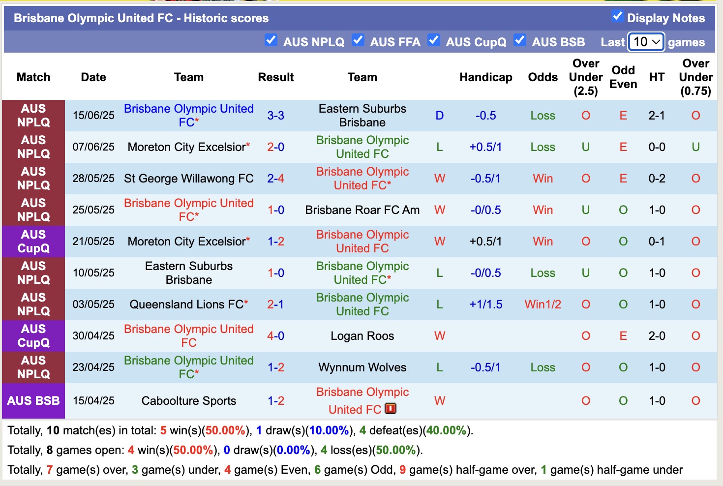 Nhận định, soi kèo Brisbane Olympic United vs Taringa Rovers, 16h30 ngày 18/6: Tưng bừng bắn phá - Ảnh 2