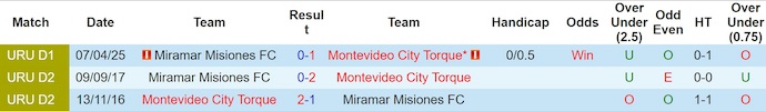 Nhận định, soi kèo City Torque vs Miramar Misiones, 3h30 ngày 19/6: Khó có bất ngờ - Ảnh 4