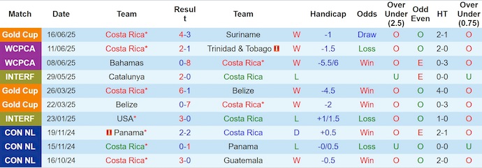 Nhận định, soi kèo Costa Rica vs Dominican Republic, 6h00 ngày 19/6: Tìm lại hào quang - Ảnh 2