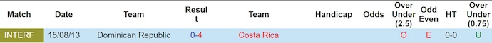 Nhận định, soi kèo Costa Rica vs Dominican Republic, 6h00 ngày 19/6: Tìm lại hào quang - Ảnh 4