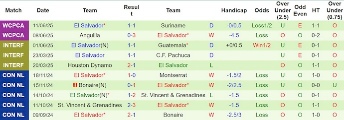 Nhận định, soi kèo Curacao vs El Salvador, 7h15 ngày 18/6: Thời thế thay đổi - Ảnh 3