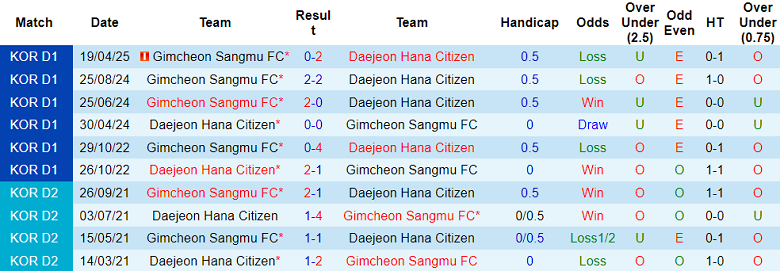 Nhận định, soi kèo Daejeon vs Gimcheon Sangmu, 17h30 ngày 18/6: Khách gây thất vọng - Ảnh 3
