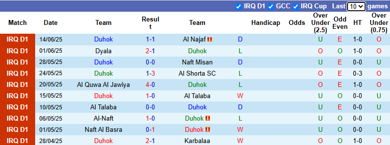 Nhận định, soi kèo Duhok vs Al Minaa Basra, 23h00 ngày 17/6: Khách khởi sắc - Ảnh 1