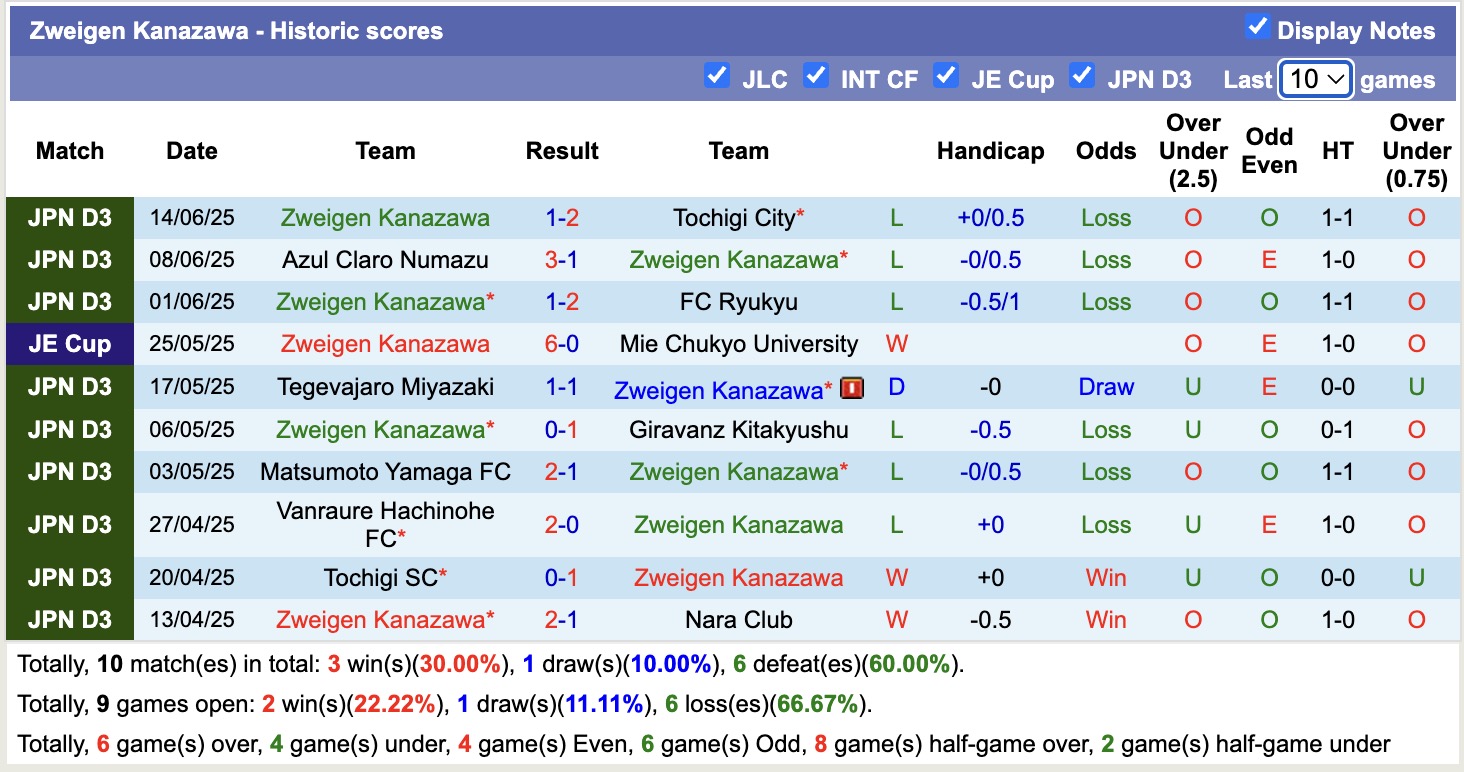 Nhận định, soi kèo FC Tokyo vs Zweigen Kanazawa, 17h00 ngày 18/6: Tin vào FC Tokyo - Ảnh 3