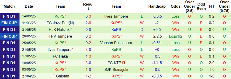 Nhận định, soi kèo IFK Mariehamn vs KuPS, 21h00 ngày 18/6: Tìm lại nụ cười - Ảnh 2
