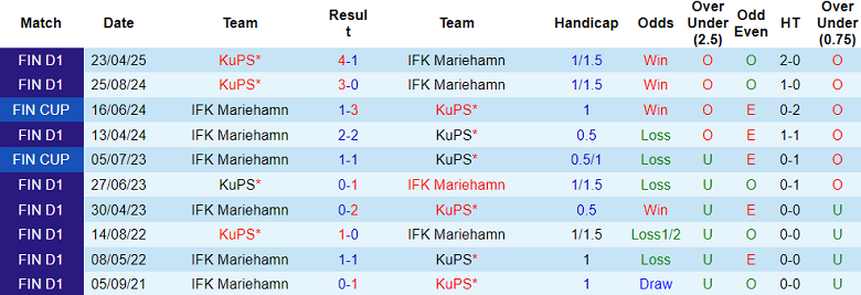 Nhận định, soi kèo IFK Mariehamn vs KuPS, 21h00 ngày 18/6: Tìm lại nụ cười - Ảnh 3