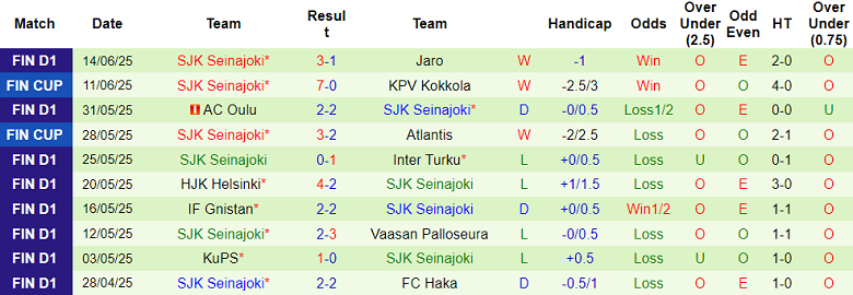 Nhận định, soi kèo Ilves vs SJK Seinajoki, 21h00 ngày 18/6: Niềm vui ngắn ngủi - Ảnh 2