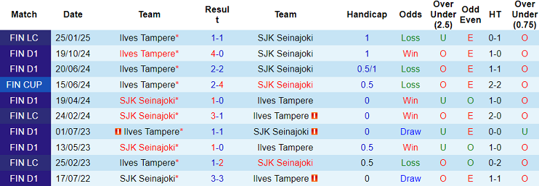 Nhận định, soi kèo Ilves vs SJK Seinajoki, 21h00 ngày 18/6: Niềm vui ngắn ngủi - Ảnh 3