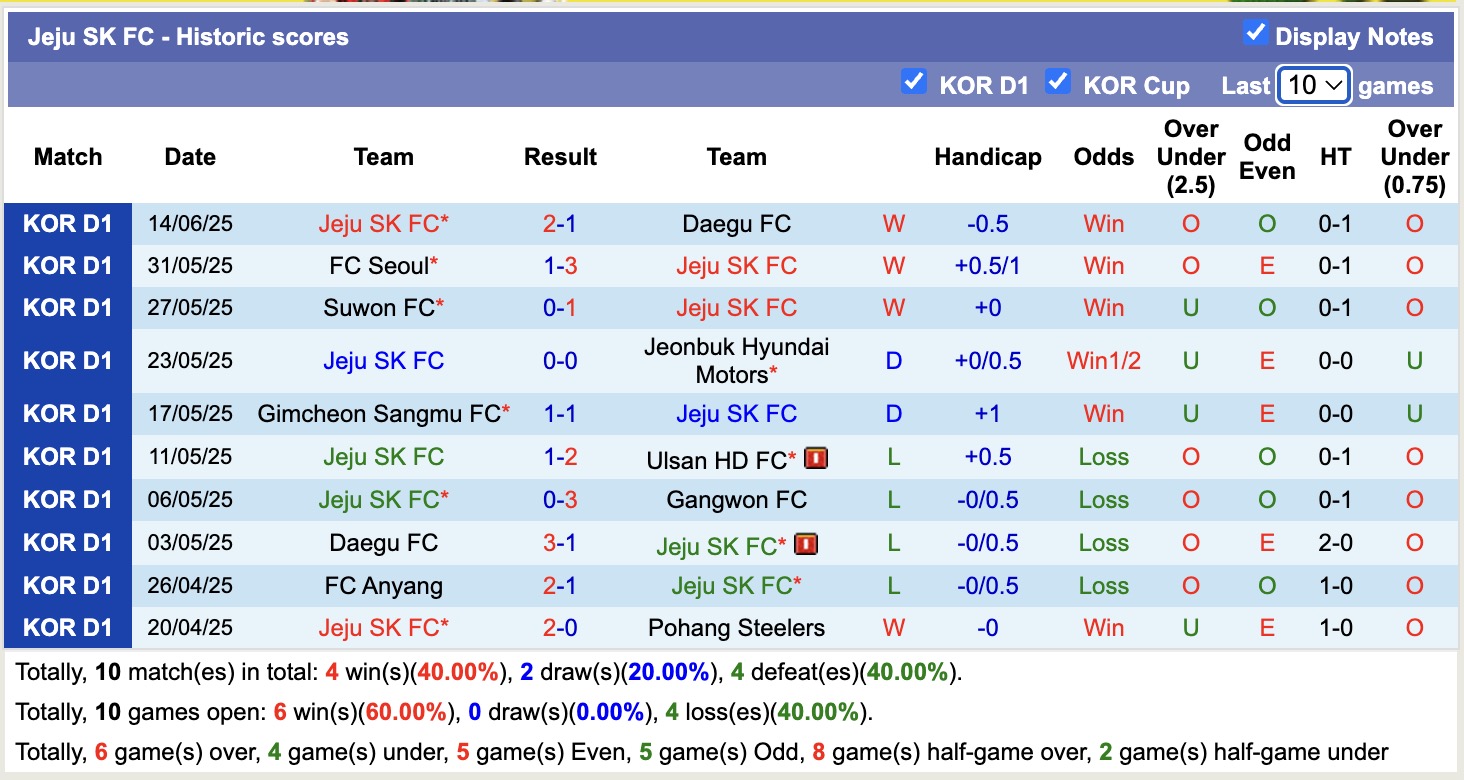 Nhận định, soi kèo Jeju SK vs Gwangju, 17h30 ngày 18/6: Kéo dài cuộc vui - Ảnh 2