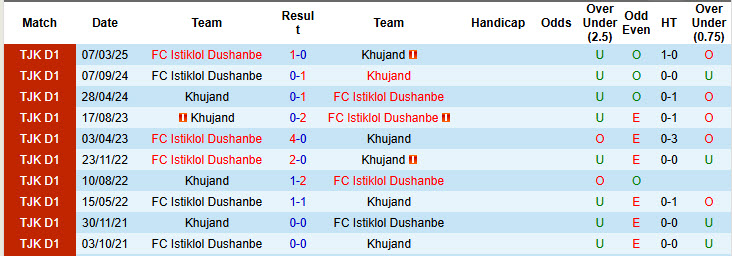Nhận định, soi kèo Khujand vs Istiklol Dushanbe, 22h00 ngày 18/6: Chưa thể tiếp cận ngôi đầu - Ảnh 3