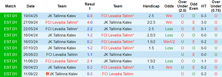 Nhận định, soi kèo Levadia vs Tallinna Kalev, 22h00 ngày 18/6: Kết quả dễ đoán - Ảnh 3
