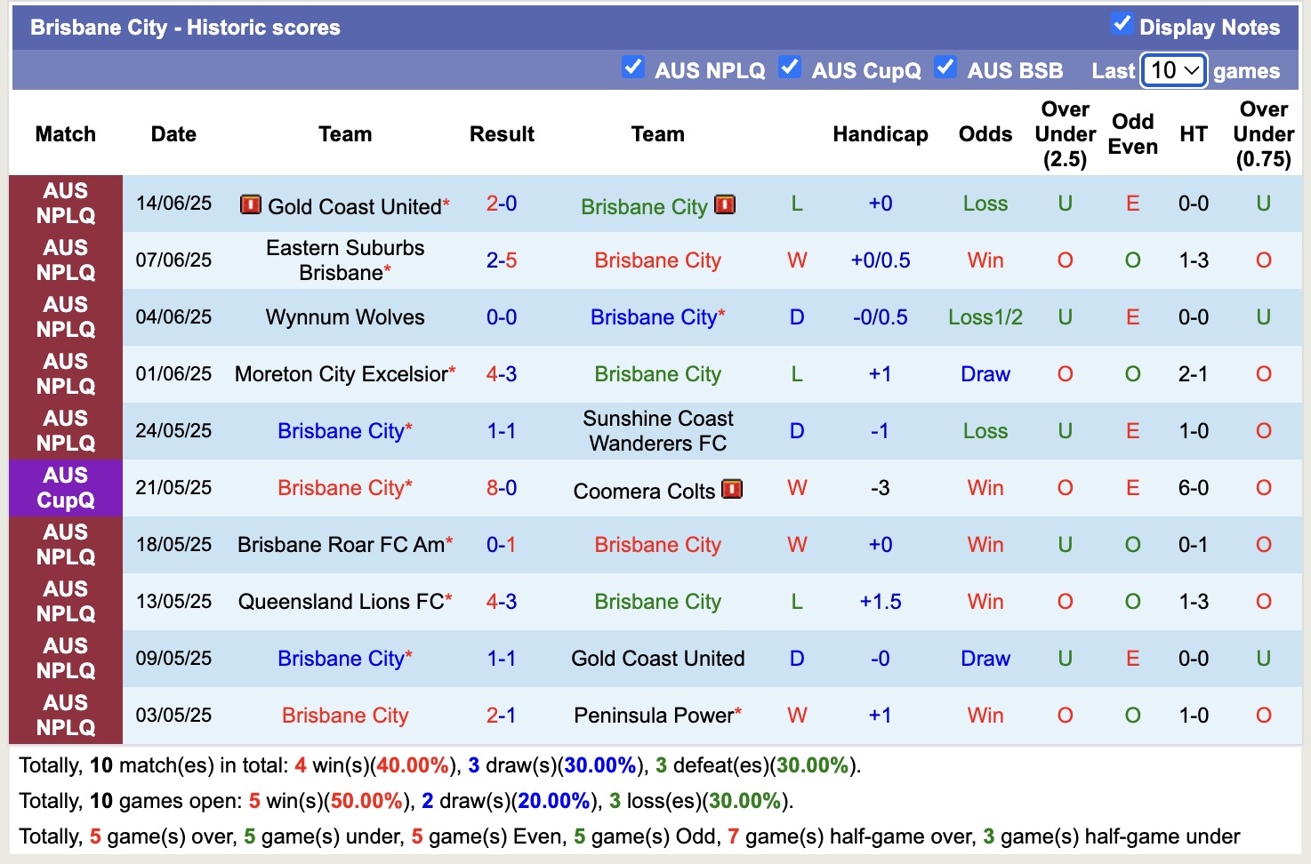 Nhận định, soi kèo Logan Lightning vs Brisbane City, 16h30 ngày 18/6: Sáng cửa dưới - Ảnh 3