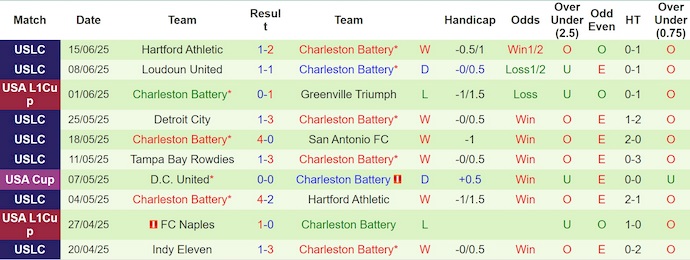 Nhận định, soi kèo Miami FC vs Charleston Battery, 6h00 ngày 19/6: Hướng tới ngôi đầu - Ảnh 3