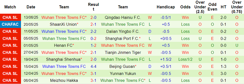 Nhận định, soi kèo Shenzhen Peng vs Wuhan Three Towns, 19h00 ngày 18/6: Chia điểm? - Ảnh 2