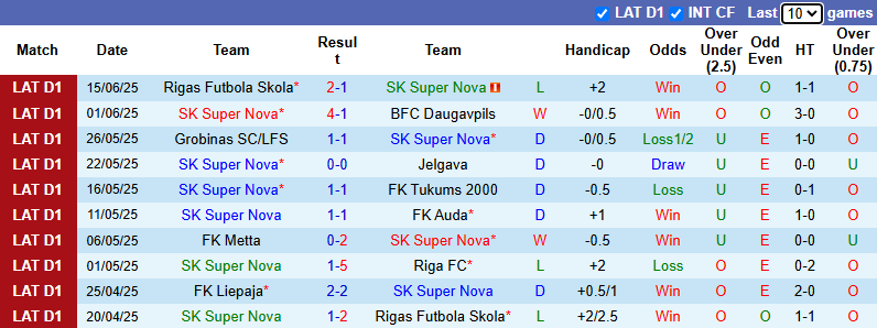 Nhận định, soi kèo Super Nova Riga vs Liepaja, 0h00 ngày 18/6: Đả bại chủ nhà - Ảnh 2