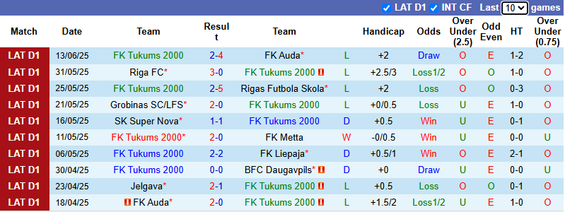 Nhận định, soi kèo Tukums 2000 vs Jelgava, 23h00 ngày 17/6: Dễ hòa - Ảnh 2