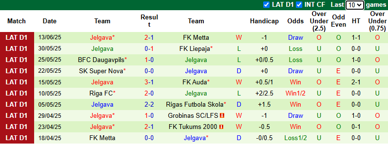 Nhận định, soi kèo Tukums 2000 vs Jelgava, 23h00 ngày 17/6: Dễ hòa - Ảnh 3