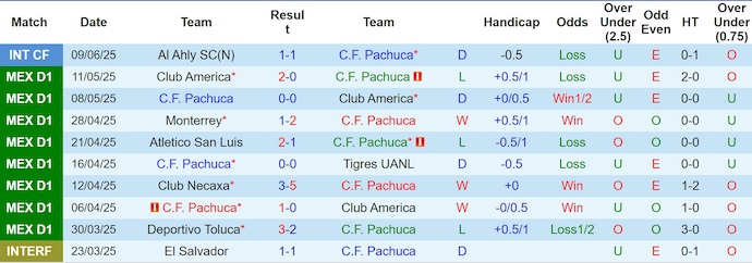 Soi kèo phạt góc Pachuca vs Salzburg, 5h00 ngày 19/6 - Ảnh 1