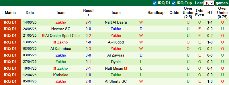 Nhận định, soi kèo Al Najaf vs Zakho, 0h30 ngày 19/6: Chủ nhà tự tin - Ảnh 3