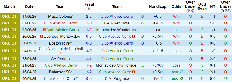 Nhận định, soi kèo CA Cerro vs Cerro Largo, 20h15 ngày 19/6: Khách ‘tạch’ - Ảnh 1