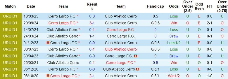 Nhận định, soi kèo CA Cerro vs Cerro Largo, 20h15 ngày 19/6: Khách ‘tạch’ - Ảnh 3
