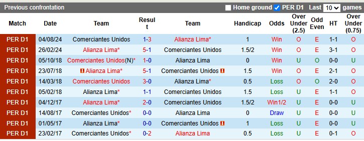 Nhận định, soi kèo Comerciantes Unidos vs Alianza Lima, 7h30 ngày 19/6: Khách lấn chủ - Ảnh 3