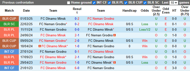 Nhận định, soi kèo Dinamo Minsk vs Neman Grodno, 0h30 ngày 19/6: Cửa dưới sáng - Ảnh 4