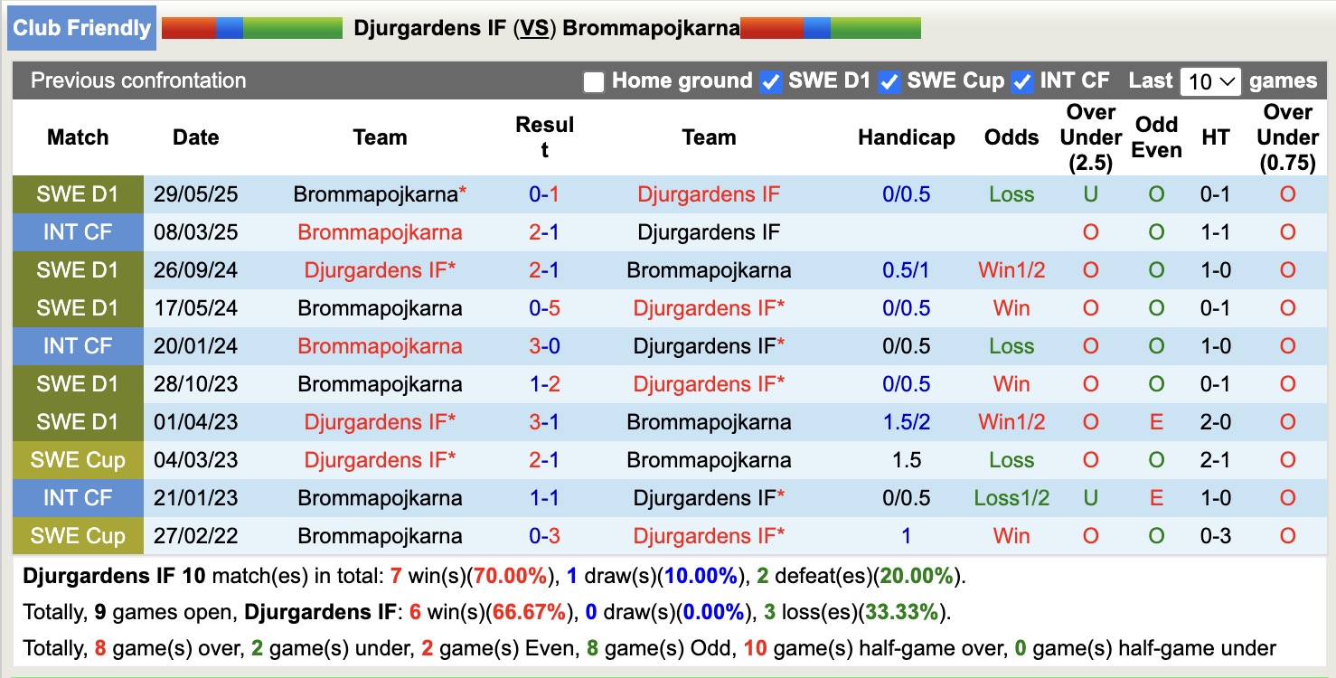 Nhận định, soi kèo Djurgardens IF vs Brommapojkarna, 18h00 ngày 19/6: Không thấy ánh sáng - Ảnh 3