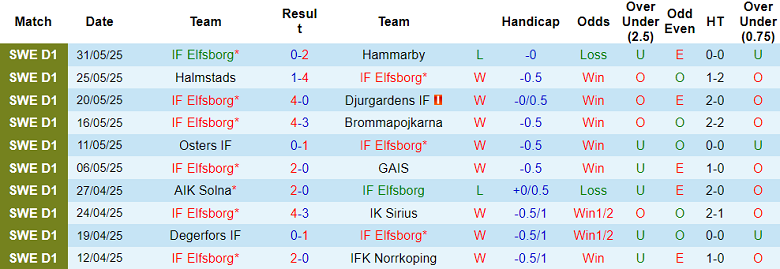 Nhận định, soi kèo Elfsborg vs Mjallby, 18h00 ngày 19/6: Bất phân thắng bại? - Ảnh 1
