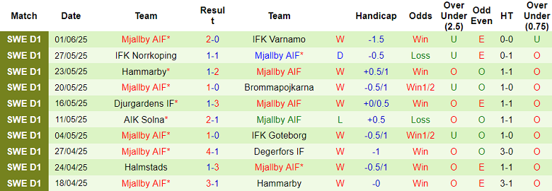Nhận định, soi kèo Elfsborg vs Mjallby, 18h00 ngày 19/6: Bất phân thắng bại? - Ảnh 2