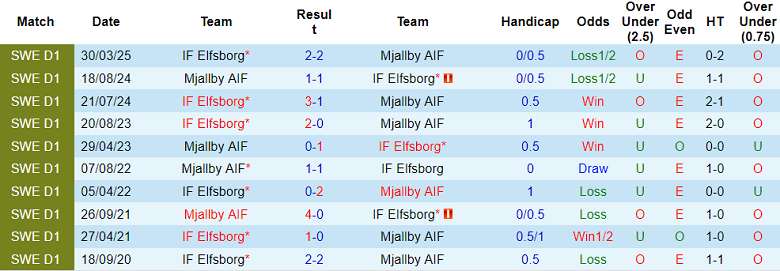 Nhận định, soi kèo Elfsborg vs Mjallby, 18h00 ngày 19/6: Bất phân thắng bại? - Ảnh 3