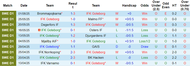 Nhận định, soi kèo Goteborg vs Osters, 21h00 ngày 19/6: Đòi nợ? - Ảnh 1