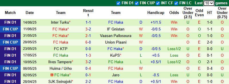 Nhận định, soi kèo HJK Helsinki vs FC Haka, 1h00 ngày 19/6: Hướng tới ngôi đầu - Ảnh 3