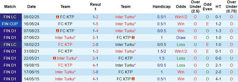 Nhận định, soi kèo Inter Turku vs FC KTP, 22h00 ngày 19/6: Thua tiếp? - Ảnh 3
