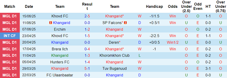 Nhận định, soi kèo Khangarid vs Ulaanbaatar, 18h15 ngày 19/6: Tin vào cửa dưới - Ảnh 1